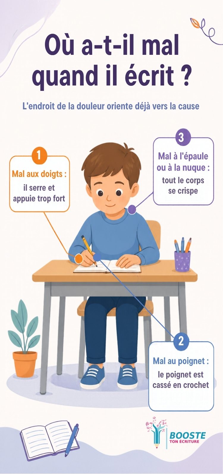 Schéma des zones où un enfant peut avoir mal en écrivant : doigts, poignet en crochet, épaule et nuque